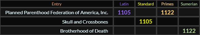 Planned Parenthood Federation of America Inc = 1105 and 1122, Skull and Crossbones = 1105, Brotherhood of Death = 1122