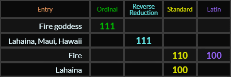 Fire goddess and Lahaina Maui Hawaii = 111, Fire = 110 and 100, Lahaina = 100
