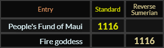 Peoples Fund of Maui and Fire goddess both = 1116