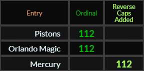 Pistons, Orlando Magic, and Mercury all = 112