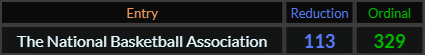 The National Basketball Association = 113 and 329