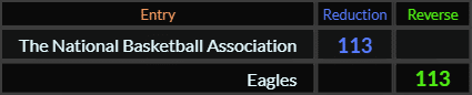 The National Basketball Association and Eagles both = 113