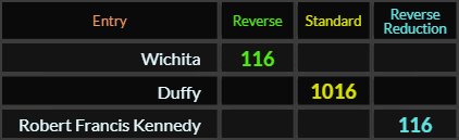 Wichita = 116, Duffy = 1016, Robert Francis Kennedy = 116