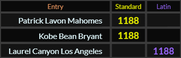 Patrick Lavon Mahomes, Kobe Bean Bryant, and Laurel Canyon Los Angeles all = 1188