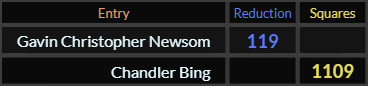 "Gavin Christopher Newsom" = 119 (Reduction) and "Chandler Bing" = 1109 (Squares)