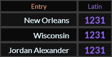 New Orleans, Wisconsin, and Jordan Alexander all = 1231 Latin