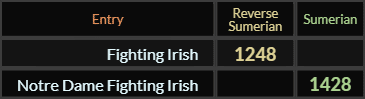 in Sumerian, Fighting Irish = 1248 and Notre Dame Fighting Irish = 1428