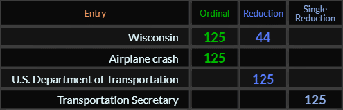 Wisconsin = 125 and 44, Airplane crash, US Department of Transportation, and Transportation Secretary all = 125