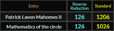 Patrick Lavon Mahomes II = 126 and 1206, Mathematics of the circle = 126 and 1026