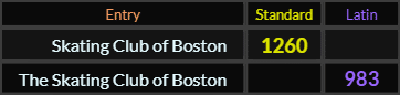 "Skating Club of Boston" = 1260 (Standard) and "The Skating Club of Boston" = 983 (Latin)