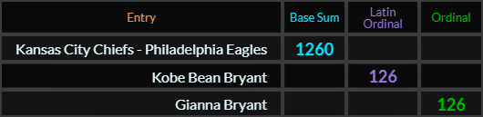 Kansas City Chiefs Philadelphia Eagles = 1260, Kobe Bean Bryant = 126 Latin, Gianna Bryant = 126 Ordinal