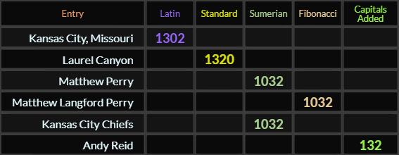 Kansas City Missouri = 1032, Laurel Canyon = 1320, Matthew Perry and Matthew Langford Perry both = 1032, Kansas City Chiefs = 1032 and Andy Reid = 132