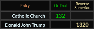 "Catholic Church" = 132 (Ordinal) and "Donald John Trump" = 1320 (Reverse Sumerian)