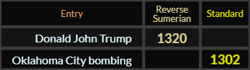 "Donald John Trump" = 1320 (Reverse Sumerian) and "Oklahoma City bombing" = 1302 (Standard)