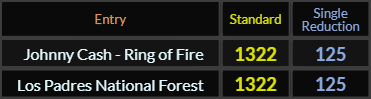 Johnny Cash Ring of Fire and Los Padres National Forest both = 1322 and 125