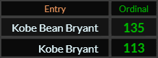 In Ordinal, Kobe Bean Bryant = 135 and Kobe Bryant = 113