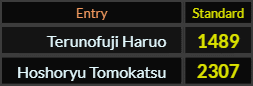 In Standard, Terunofuji Haruo = 1489 and Hoshoryu Tomokatsu = 2307