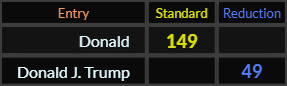 Donald = 149 and Donald J Trump = 49