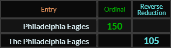 Philadelphia Eagles = 150 and The Philadelphia Eagles = 105