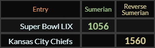 "Super Bowl LIX" = 1056 (Sumerian) and "Kansas City Chiefs" = 1560 (Reverse Sumerian)