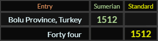 "Bolu Province Turkey" = 1512 (Sumerian) and "Forty four" = 1512 (Standard)