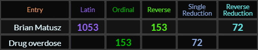 Brian Matusz = 1053, 153, and 72, Drug overdose = 72 and 153