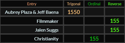 "Aubrey Plaza Jeff Baena" = 1550 (Trigonal), and Jalen Suggs both = 155 Reverse, Christianity = 155 Ordinal