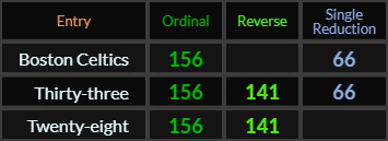 Boston Celtics = 156 and 66, Thirty three = 156, 141, and 66, Twenty eight = 156 and 141