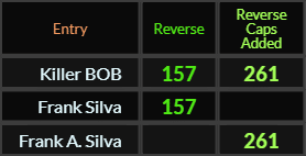 Killer BOB = 157 and 261, Frank Silva = 157 and Frank A Silva = 261