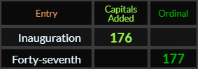 Inauguration = 176 Caps and Forty-seventh = 177 Ordinal