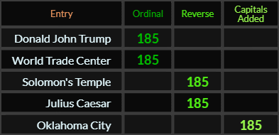 Donald John Trump, World Trade Center, Solomons Temple, Julius Caesar, and Oklahoma City all = 185