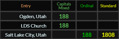 Ogden Utah nad LDS Church both = 188, Salt Lake City Utah = 188 and 1808