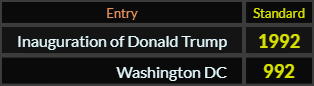 In Standard, Inauguration of Donald Trump = 1992 and Washington DC = 992