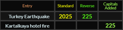 Turkey Earthquake = 2025 and 225, Kartalkaya hotel fire = 225