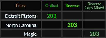 Detroit Pistons, North Carolina, and Magic all = 203