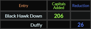 Black Hawk Down = 206 Caps Added and Duffy = 26 Reduction