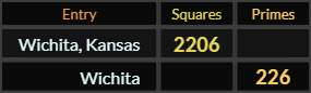 Wichita Kansas = 2206 Squares and Wichita = 226 Primes