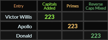 Victor Willis, Apollo, and Donald all = 223