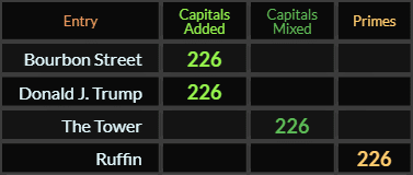 Bourbon Street, Donald J Trump, The Tower, and Ruffin a;; = 226