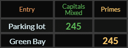 "Parking lot" = 245 (Capitals Mixed) and "Green Bay" = 245 (Primes)