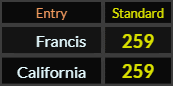 In Standard, Francis and California both = 259