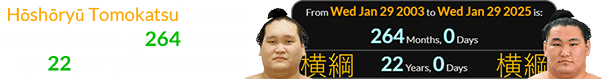 Hōshōryū Tomokatsu became Yokozuna exactly 264 months (or 22 years) after his uncle: