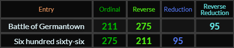 Battle of Germantown and Six hundred sixty six both = 275, 211, and 95