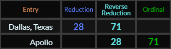 Dallas, Texas and Apollo both = 28 and 71