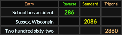 School bus accident = 286, Sussex Wisconsin = 2086, and Two hundred sixty two = 2860