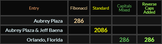 "Aubrey Plaza" = 286 (Fibonacci), "Aubrey Plaza Jeff Baena" = 2086 (Standard), and Orlando Florida = 286 and 286 Caps