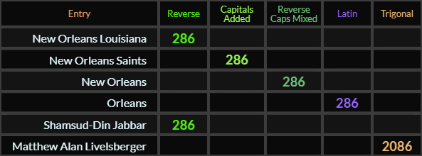 New Orleans Louisiana, New Orleans Saints, New Orleans, Orleans, and Shamsud Din Jabbar all = 286, Matthew Alan Livelsberger = 2086