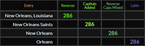 New Orleans Louisiana, New Orleans Saints, New Orleans, and Orleans all = 286