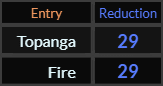 Topanga and Fire both = 29 Reduction