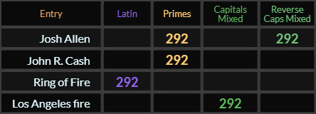 Josh Allen = 292 and 292, John R Cash = 292, Ring of Fire = 292, Los Angeles fire = 292